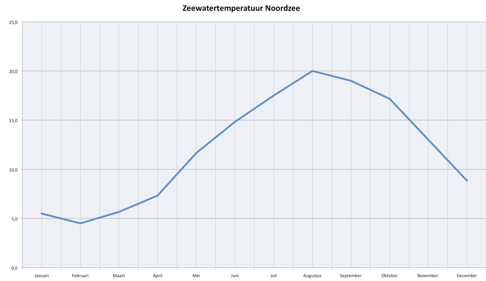 Temperatuur Noordzee