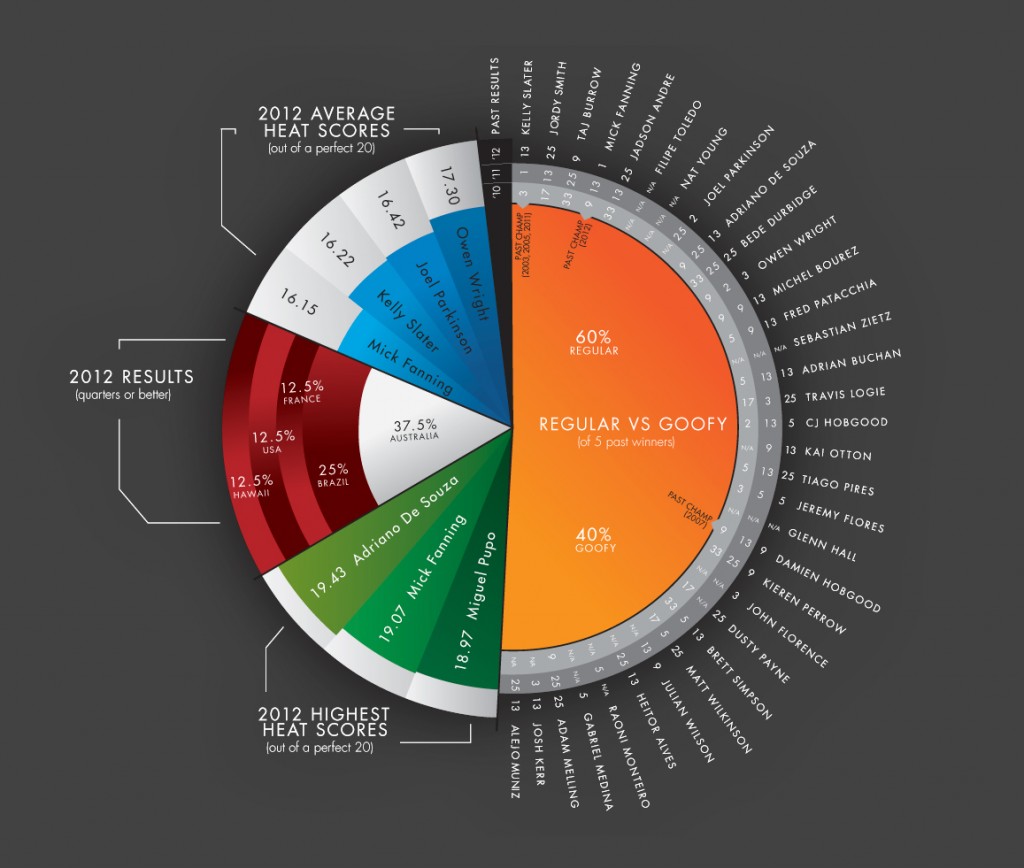 Billabong Pro Infograpic tahiti