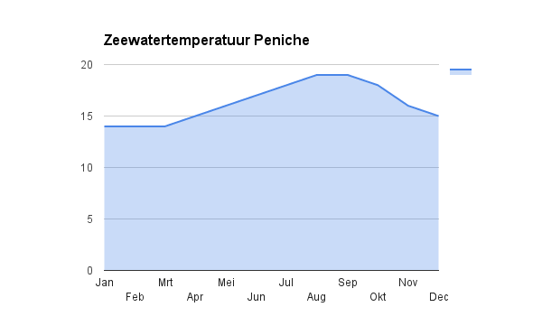 zeewater temperatuur peniche