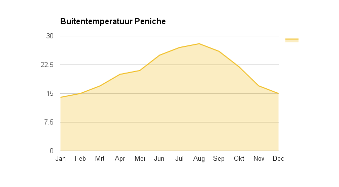 buitentemperatuur peniche