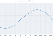 Zeewatertemperatuur Noordzee