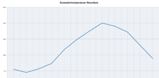 Zeewatertemperatuur Noordzee
