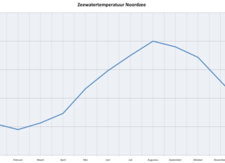 Zeewatertemperatuur Noordzee