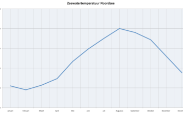 Zeewatertemperatuur Noordzee