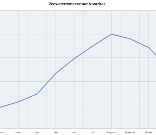 Zeewatertemperatuur Noordzee