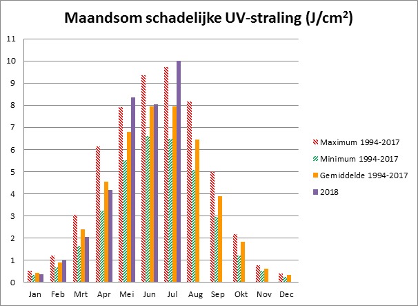 UV straling