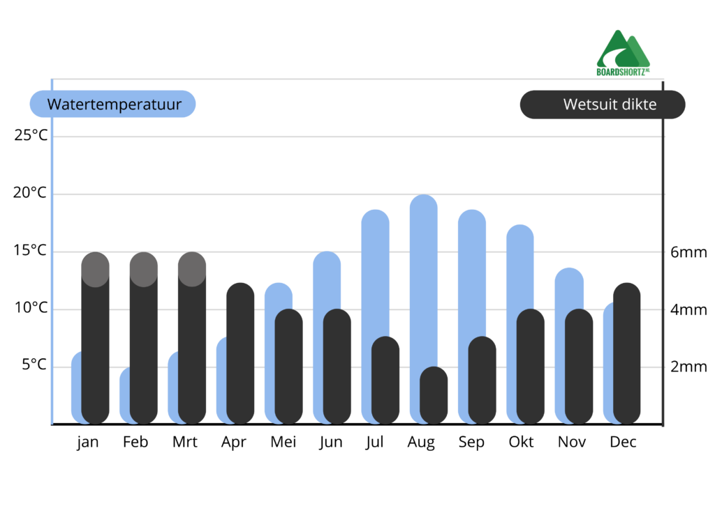 Wetsuit dikte en zeewater temperatuur in Nederland