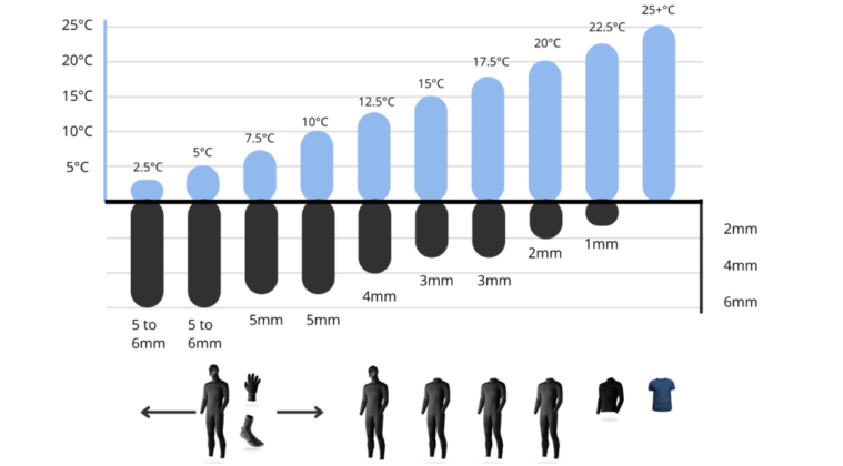 Zeewatertemperatuur Noordzee. Hoe warm is het nu?