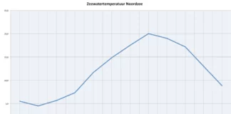 Zeewatertemperatuur Noordzee
