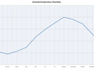 Zeewatertemperatuur Noordzee