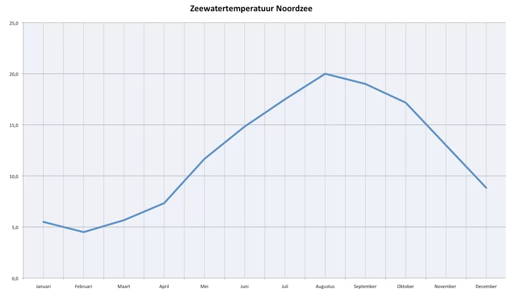 Zeewatertemperatuur Noordzee