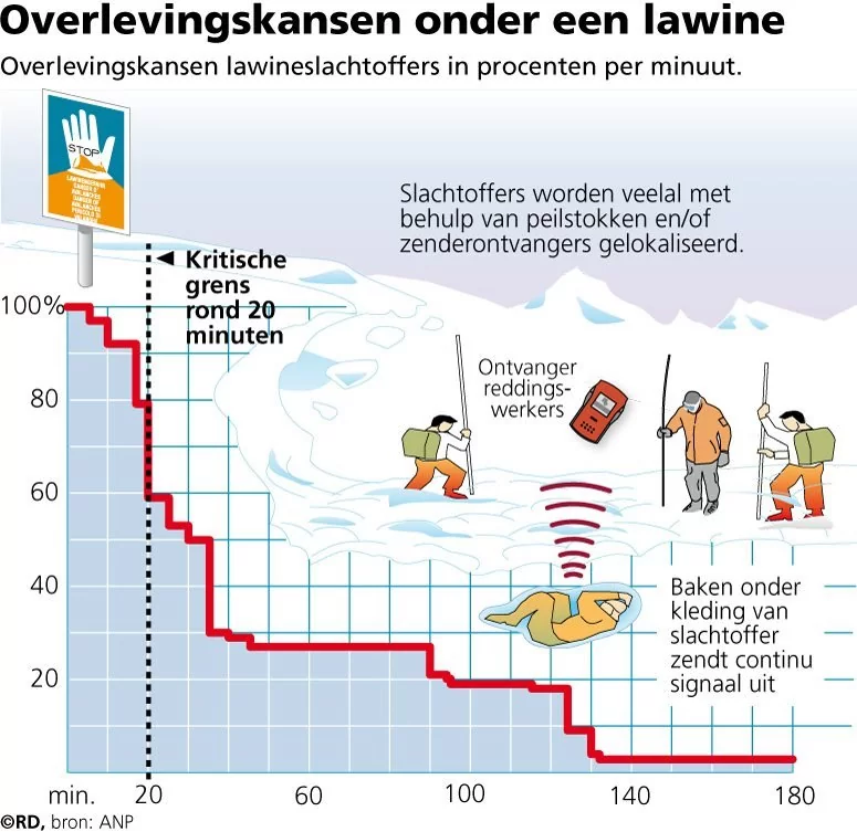 Niveau 1 - Gering gevaar Dit is de normale situatie voor ongeveer 1/3 deel van de winter. De omstandigheden zijn goed, de sneeuwlaag is stevig en betrouwbaar. Spontane kleine lawines zijn mogelijk, met name bij natte sneeuw. Op extreem steile hellingen is bij sneeuwophoping een lawine mogelijk. Niveau 2 - Matig gevaar Ook ongeveer 1/3 van de winter. De omstandigheden zijn merendeels goed. De sneeuwlaag heeft zich op steile hellingen niet optimaal gezet. Groepen skiërs/boarders kunnen lawines lostrappen. Bij steile hellingen kunnen ook eenlingen lawines veroorzaken. Hier kunnen ook spontaan lawines ontstaan. Dit zijn over het algemeen kleine lawines. Niveau 3 - Aanzienlijk gevaar Ongeveer 1/4 van de winter. De omstandigheden zijn deels slecht. Het sneeuwdek heeft zich op veel plekken slecht gezet. Een enkele skiër of boarder kan al een lawine veroorzaken. Spontane lawines komen op steile hellingen regelmatig voor. Deze lawines kunnen van een behoorlijke omvang zijn een ook vlakker terrein bereiken. Tourtochten alleen verantwoord mogelijk voor mensen die echt weten waar ze mee bezig zijn. Niveau 4 - Groot gevaar Meestal slechts een paar dagen per winter. De omstandigheden zijn slecht, er is acuut gevaar. Het sneeuwdek is slecht gezet. Er ontstaan spontaan grote lawines. Ga niet buiten de normale piste skiën of boarden! Zoek het steile terrein niet op. Niveau 5 - Zeer groot gevaar Deze situatie komt zeer zelden voor. De omstandigheden zijn zeer slecht. Ernstig risico. Grote lawines tot in de dalen zijn mogelijk. Het skigebied zal meestal gesloten zijn. Ook wegen, spoorlijnen en complete dorpen kunnen afgesloten zijn. Thuisblijven!