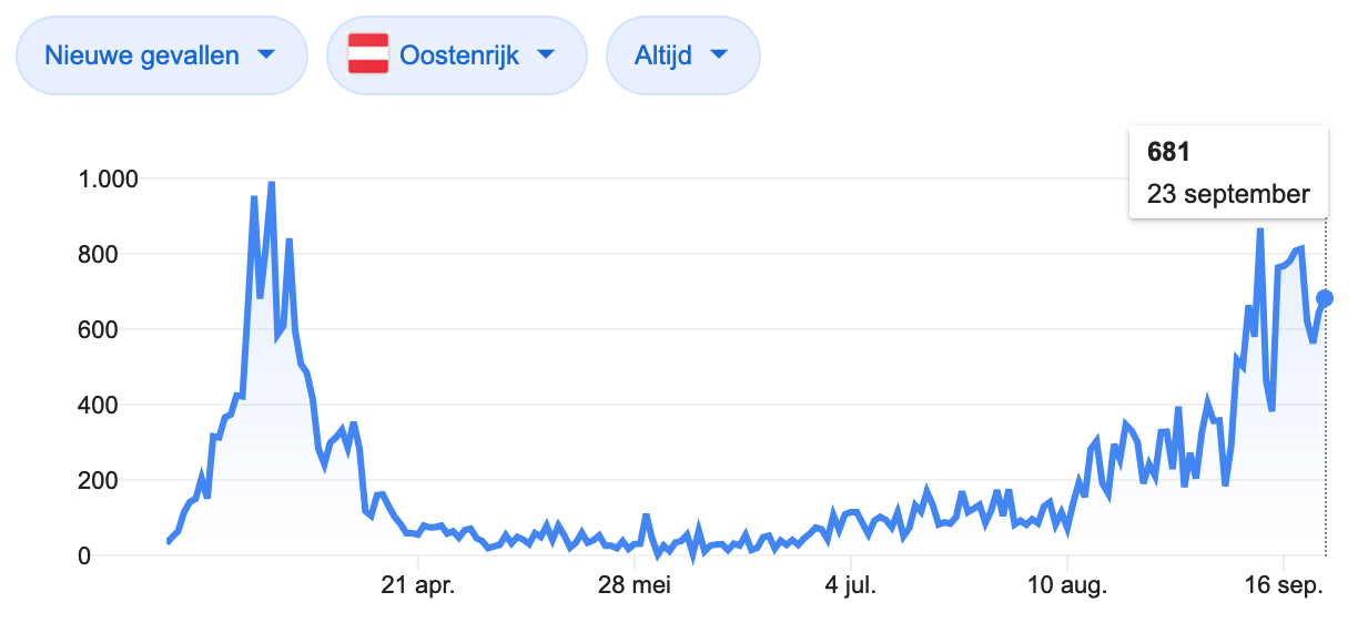 corona besmettingen oostenrijk