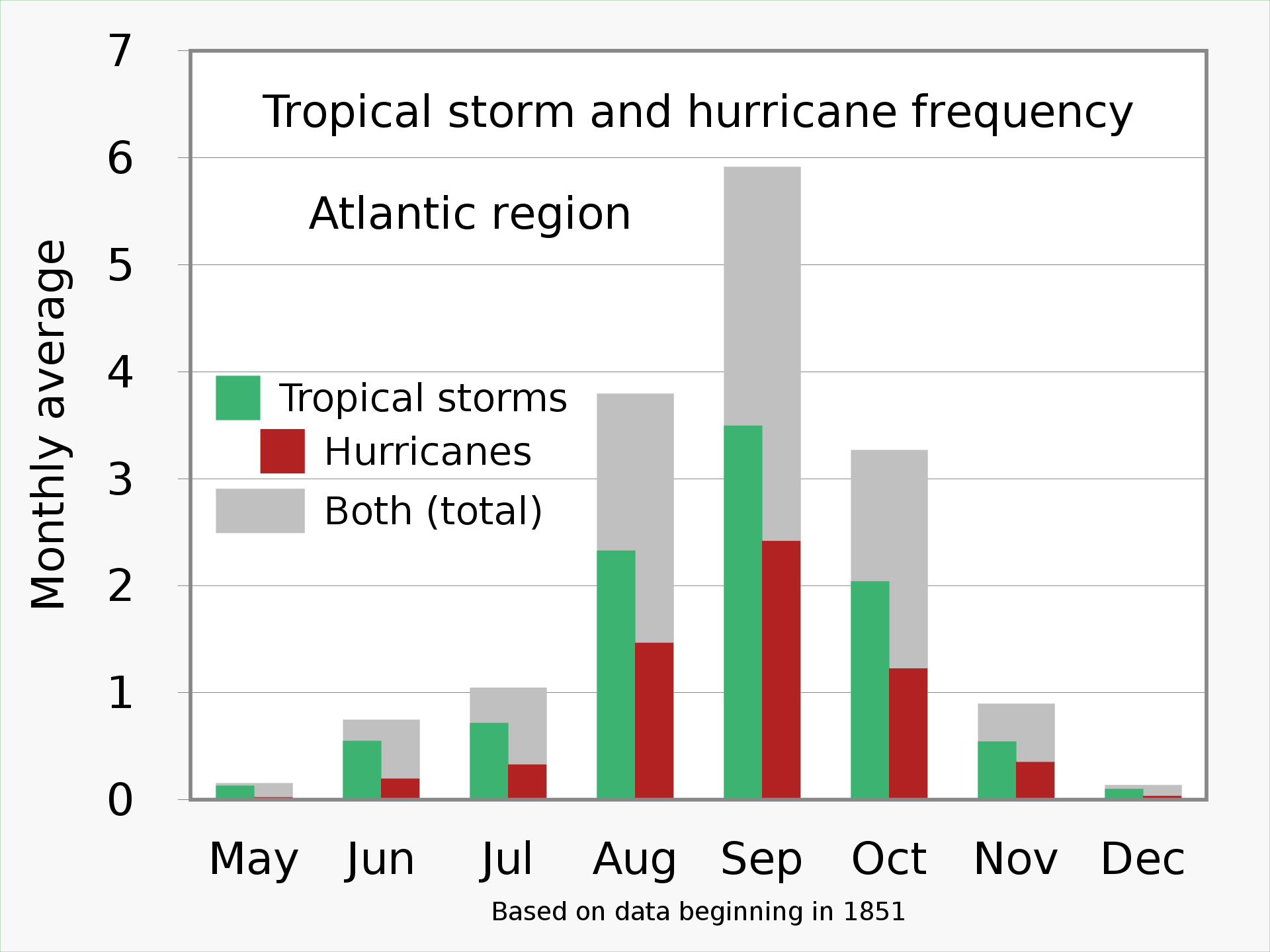 hurricane season atlantic