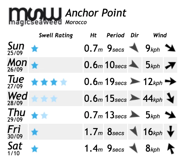 surf forecast marokko