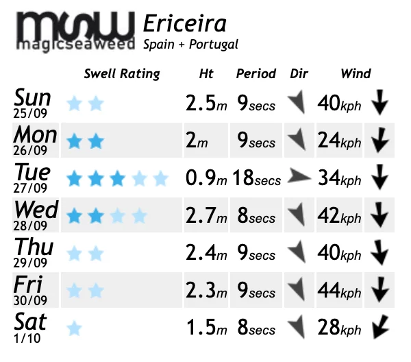 surf forecast ericeira